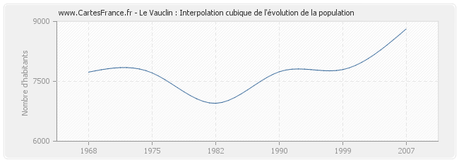 Le Vauclin : Interpolation cubique de l'évolution de la population